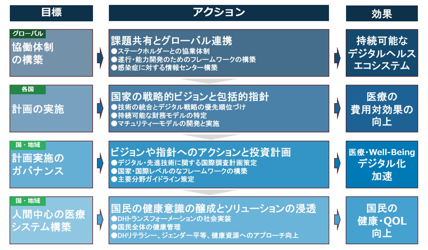 図1. WHOが定める行動計画
