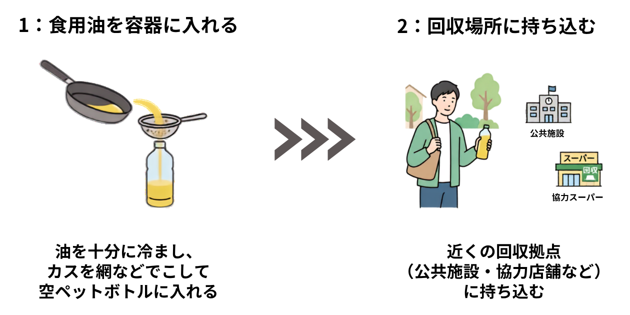 食用油のリサイクルのために回収スポットに出す図解
