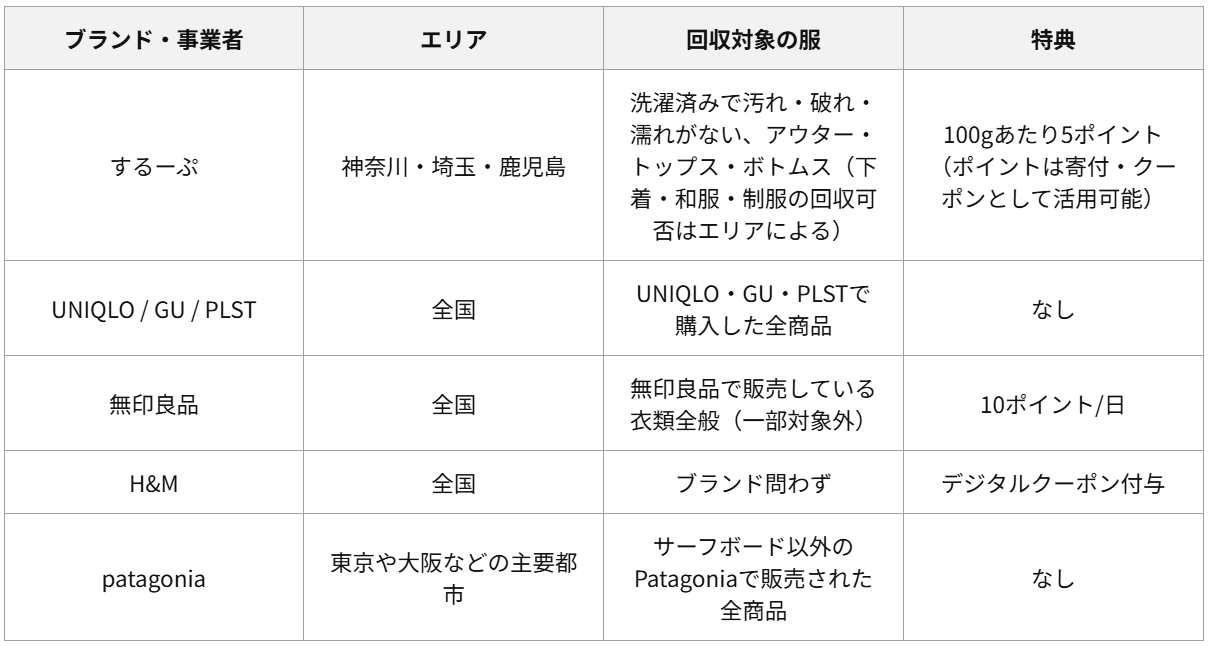各企業・ブランドのリユース・リサイクル一覧表