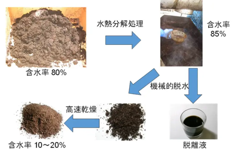 下水汚泥の水熱分解プロセスの原理図