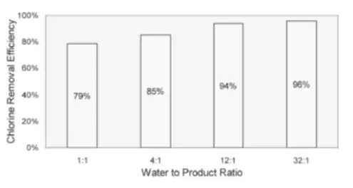 水熱分解生成物と水洗水の重量比を変えた時の無機塩素除去率の変化を示すグラフ