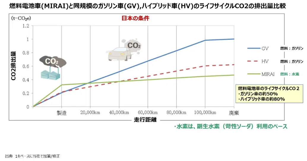 燃料電池車とガソリン車、ハイブリッド車のライフサイクルCO2排出量比較グラフ