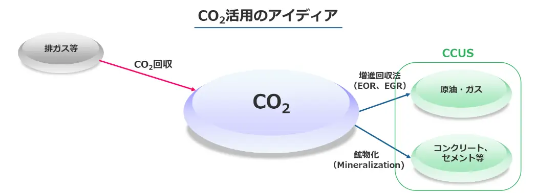 CO2を活用と同時に貯蔵するCCUS_図