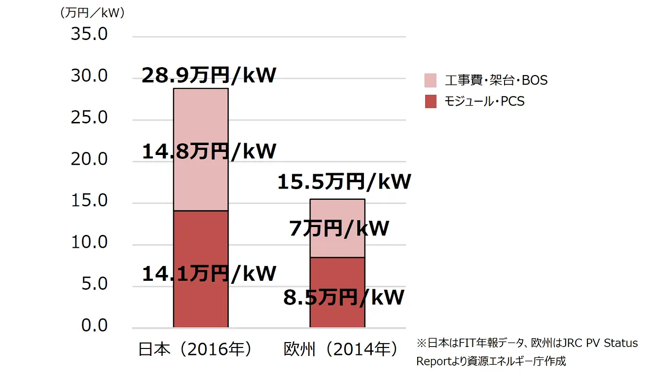 日欧の太陽光発電システム費用比較