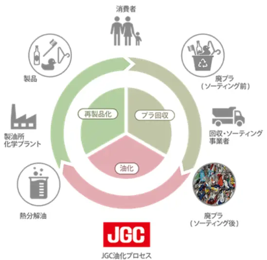 JGC油化プロセス図
