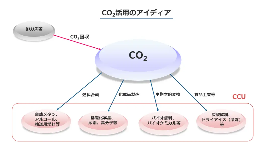 CO2活用のアイディア_図
