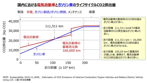 国内における電気自動車とガソリン車のライフサイクルCO2排出量の比較