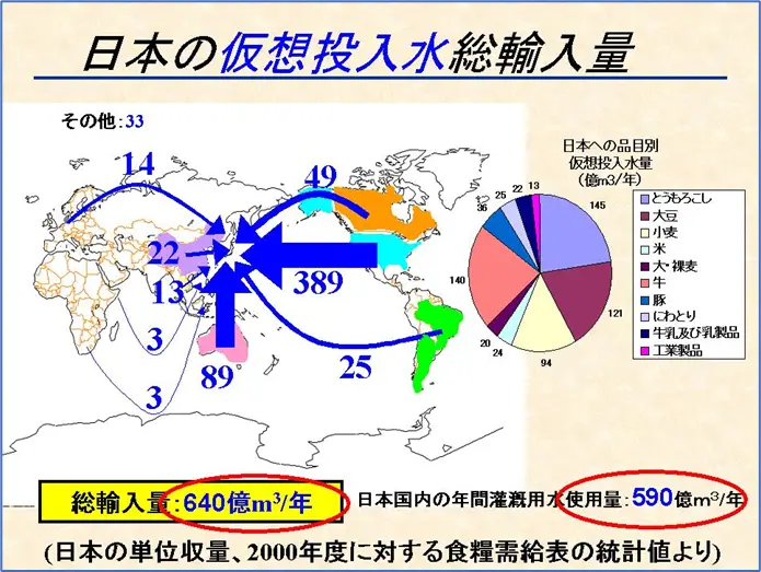 日本の仮想投入水総輸入量スライド