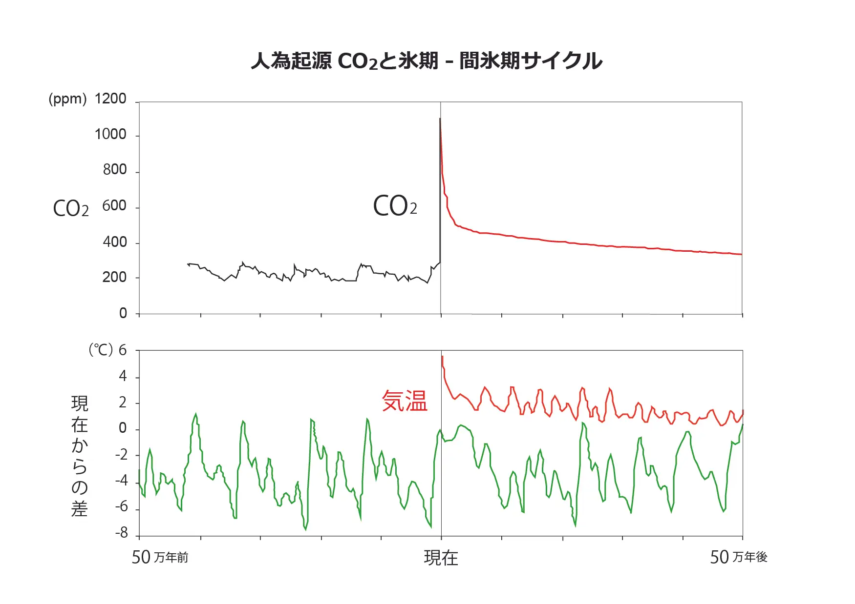 CO2と氷期-間氷期サイクル
