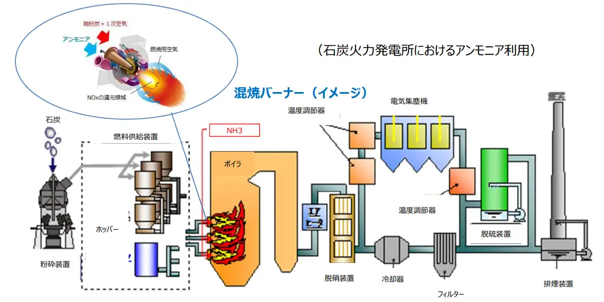 石炭火力発電所におけるアンモニア利用のイメージ