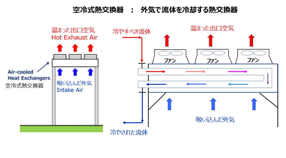 空冷式熱交換器の仕組み図