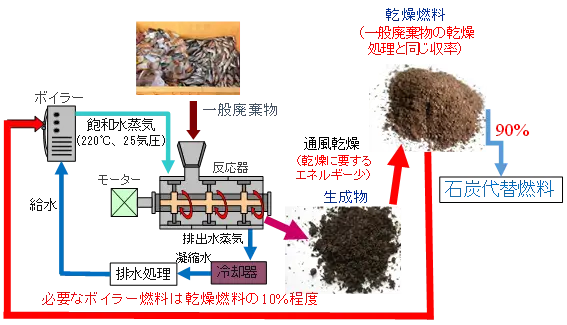 一般廃棄物の水熱分解プロセスの原理図