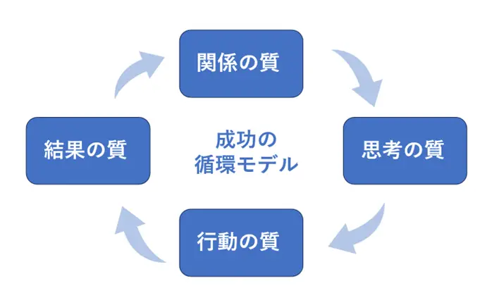 成功の循環モデルイメージ
